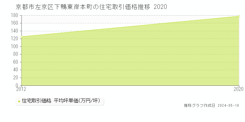 京都市左京区下鴨東岸本町の住宅価格推移グラフ 