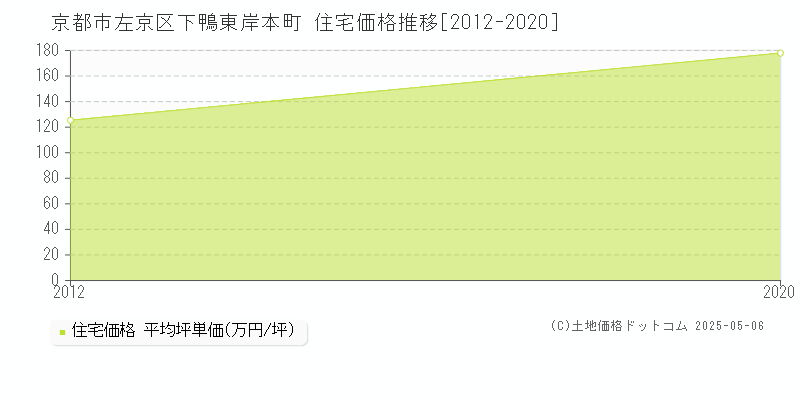 下鴨東岸本町(京都市左京区)の住宅価格推移グラフ(坪単価)[2012-2020年]