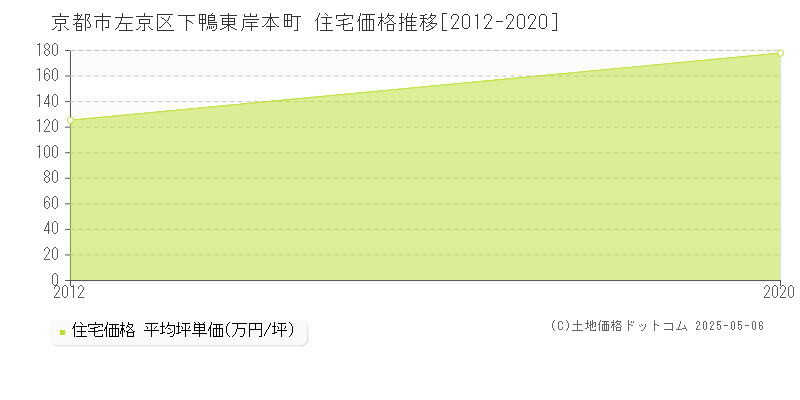 京都市左京区下鴨東岸本町の住宅価格推移グラフ 