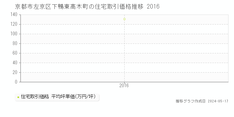 京都市左京区下鴨東高木町の住宅価格推移グラフ 