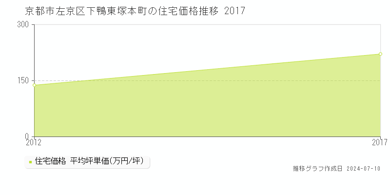 京都市左京区下鴨東塚本町の住宅価格推移グラフ 