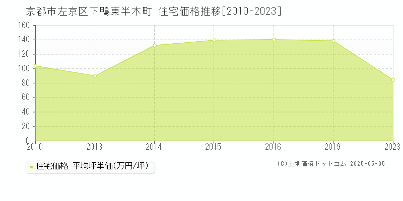 下鴨東半木町(京都市左京区)の住宅価格推移グラフ(坪単価)[2010-2023年]