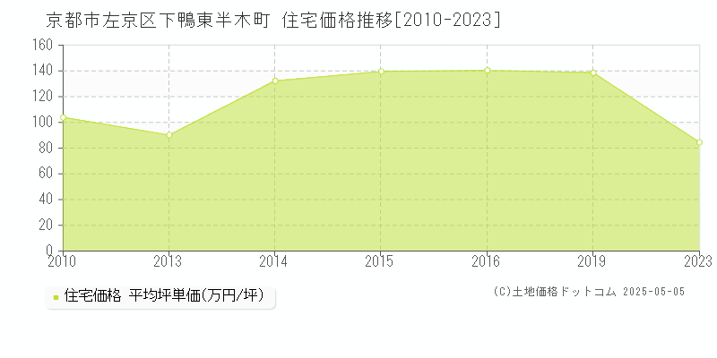 京都市左京区下鴨東半木町の住宅価格推移グラフ 