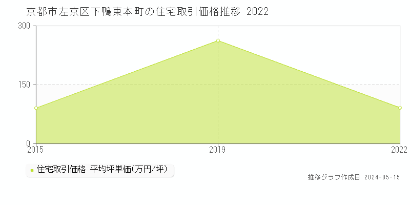 京都市左京区下鴨東本町の住宅価格推移グラフ 