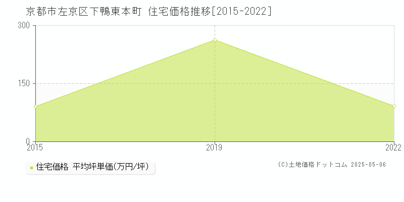 下鴨東本町(京都市左京区)の住宅価格推移グラフ(坪単価)[2015-2022年]
