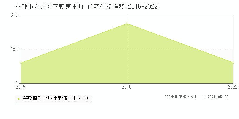 京都市左京区下鴨東本町の住宅価格推移グラフ 