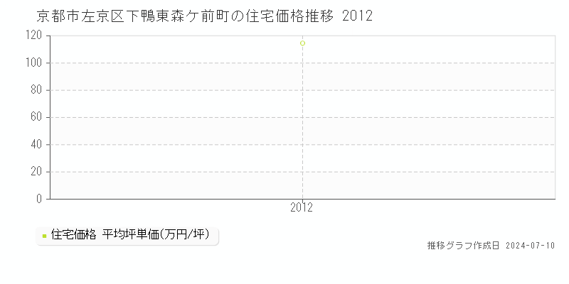 京都市左京区下鴨東森ケ前町の住宅価格推移グラフ 