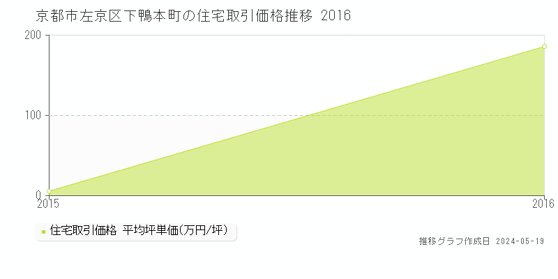 京都市左京区下鴨本町の住宅価格推移グラフ 