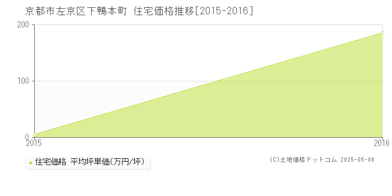 下鴨本町(京都市左京区)の住宅価格推移グラフ(坪単価)[2015-2016年]
