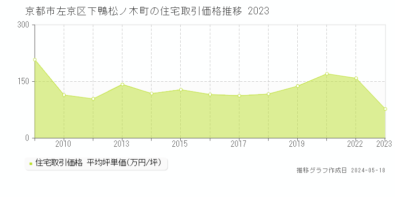 京都市左京区下鴨松ノ木町の住宅価格推移グラフ 