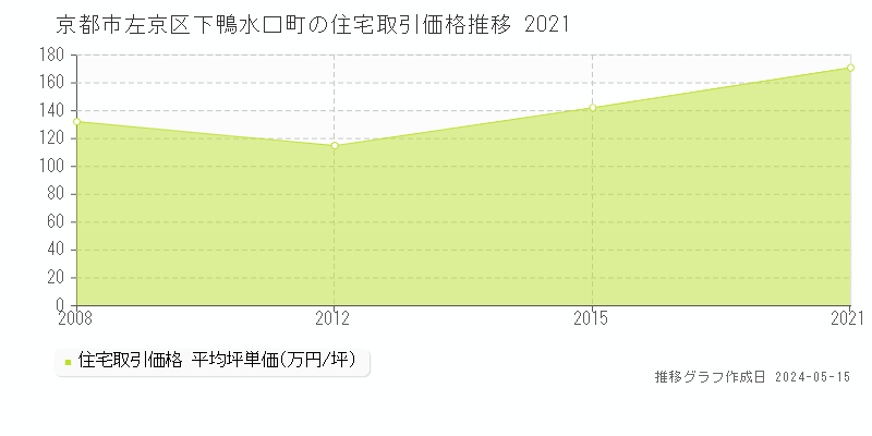 京都市左京区下鴨水口町の住宅価格推移グラフ 