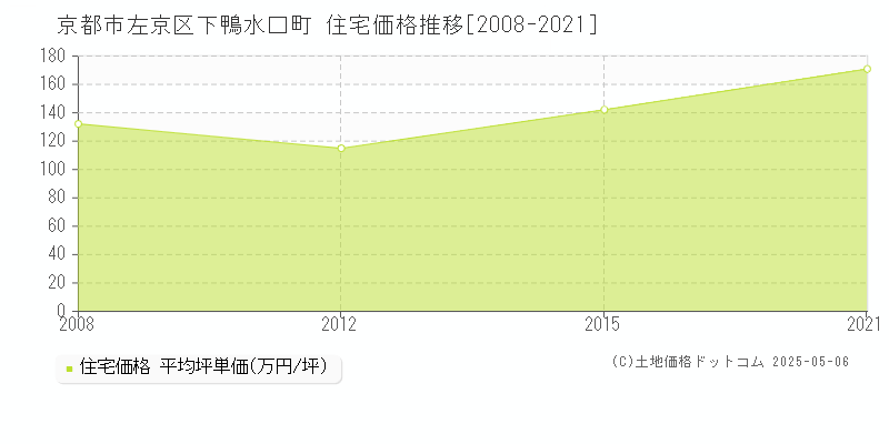 下鴨水口町(京都市左京区)の住宅価格推移グラフ(坪単価)[2008-2021年]