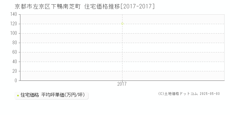 京都市左京区下鴨南芝町の住宅価格推移グラフ 