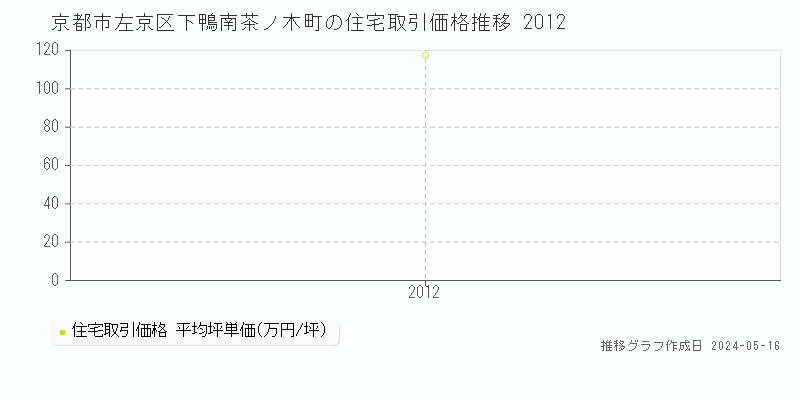 京都市左京区下鴨南茶ノ木町の住宅価格推移グラフ 