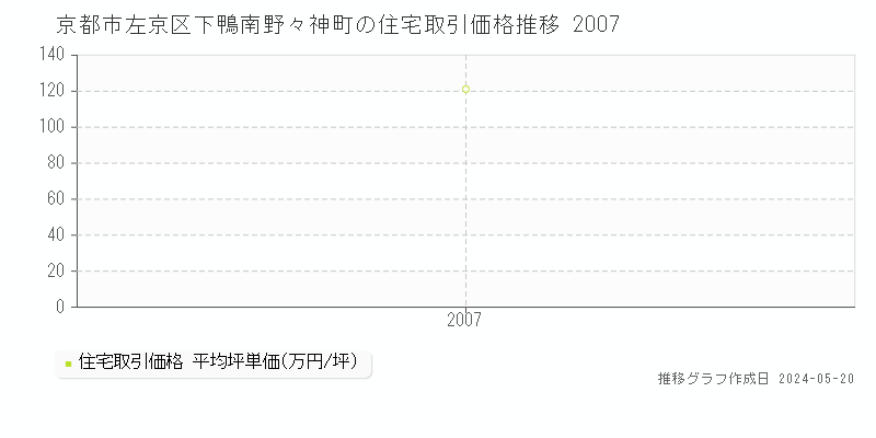 京都市左京区下鴨南野々神町の住宅価格推移グラフ 