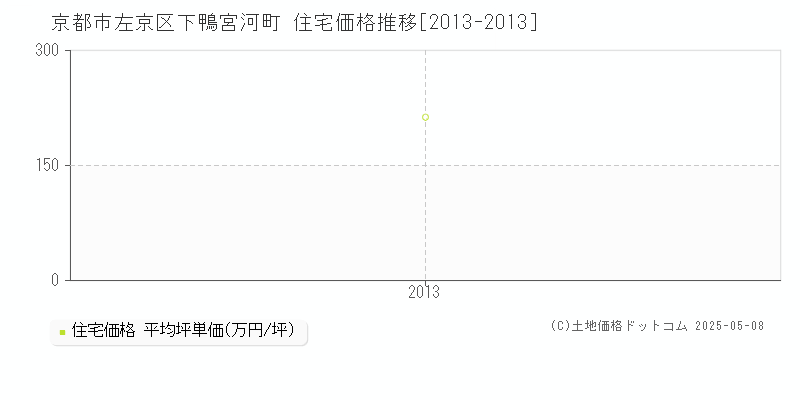 下鴨宮河町(京都市左京区)の住宅価格推移グラフ(坪単価)[2013-2013年]