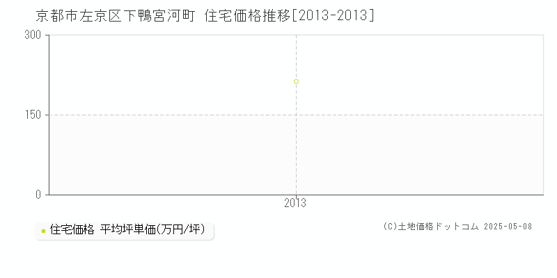 京都市左京区下鴨宮河町の住宅価格推移グラフ 