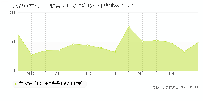 京都市左京区下鴨宮崎町の住宅価格推移グラフ 