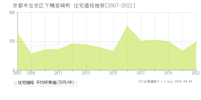 京都市左京区下鴨宮崎町の住宅価格推移グラフ 