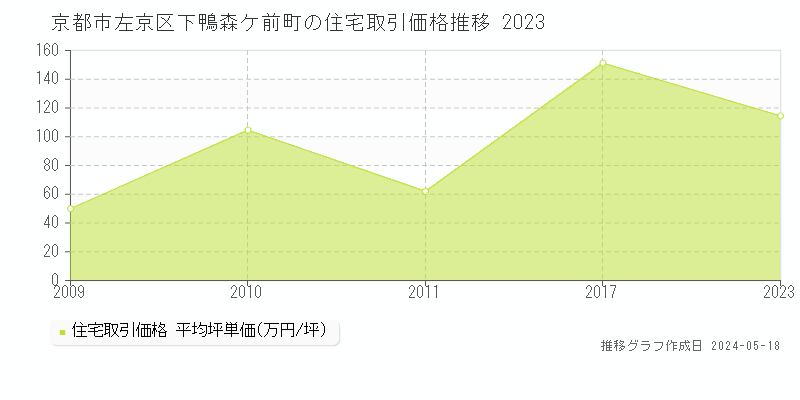 京都市左京区下鴨森ケ前町の住宅価格推移グラフ 