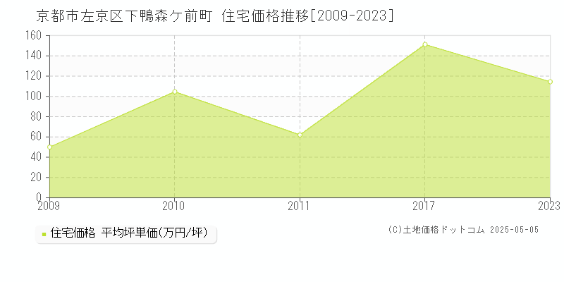 下鴨森ケ前町(京都市左京区)の住宅価格推移グラフ(坪単価)[2009-2023年]