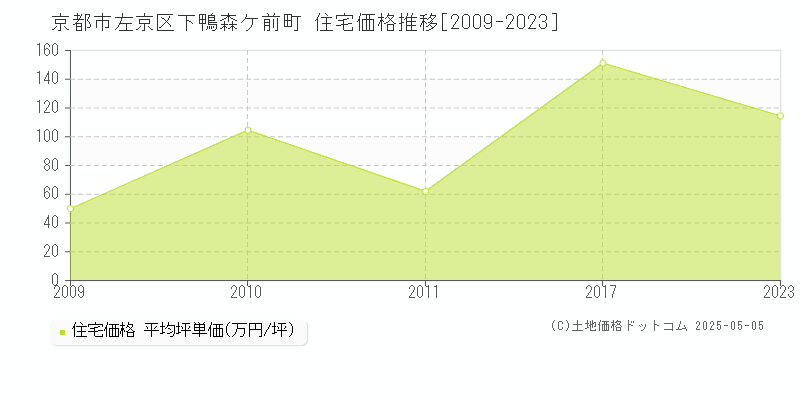 京都市左京区下鴨森ケ前町の住宅価格推移グラフ 