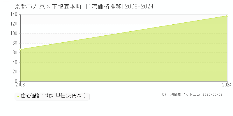 下鴨森本町(京都市左京区)の住宅価格推移グラフ(坪単価)[2008-2024年]