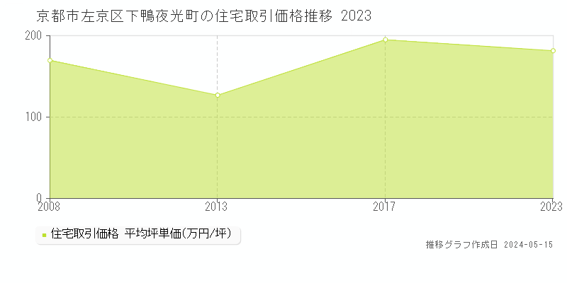 京都市左京区下鴨夜光町の住宅価格推移グラフ 