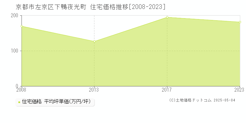 下鴨夜光町(京都市左京区)の住宅価格推移グラフ(坪単価)[2008-2023年]