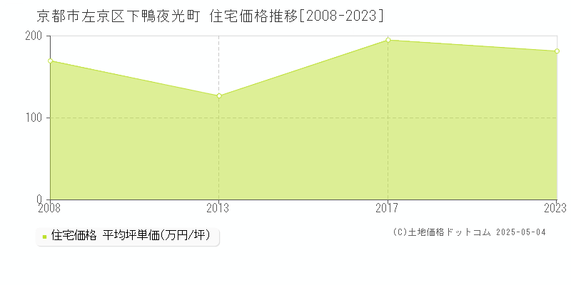 京都市左京区下鴨夜光町の住宅価格推移グラフ 