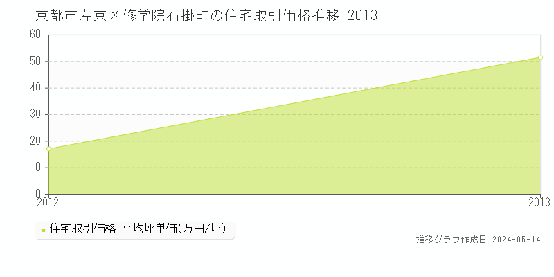 京都市左京区修学院石掛町の住宅価格推移グラフ 