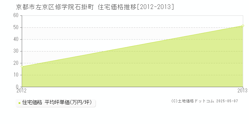 修学院石掛町(京都市左京区)の住宅価格推移グラフ(坪単価)[2012-2013年]