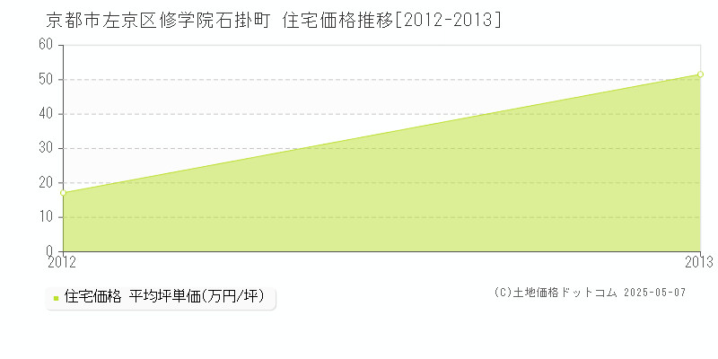 京都市左京区修学院石掛町の住宅価格推移グラフ 