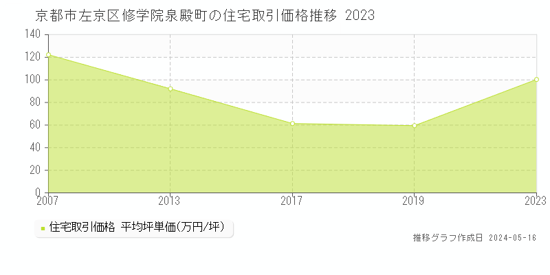 京都市左京区修学院泉殿町の住宅価格推移グラフ 