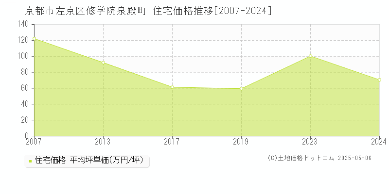 京都市左京区修学院泉殿町の住宅価格推移グラフ 