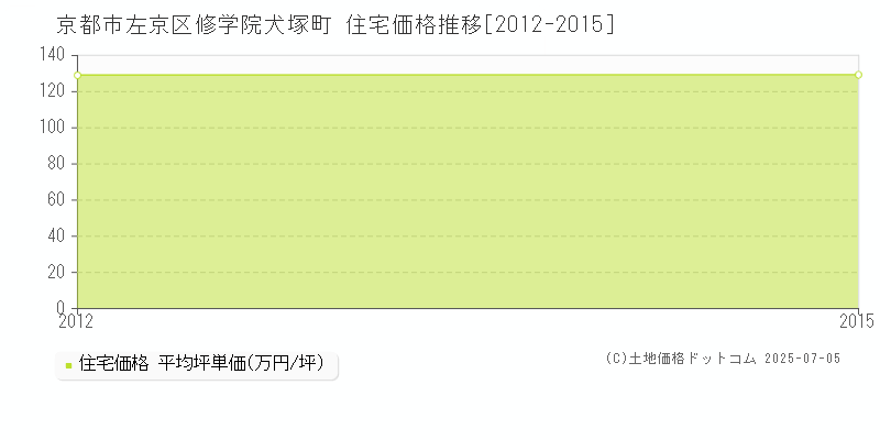 修学院犬塚町(京都市左京区)の住宅価格推移グラフ(坪単価)[2012-2015年]