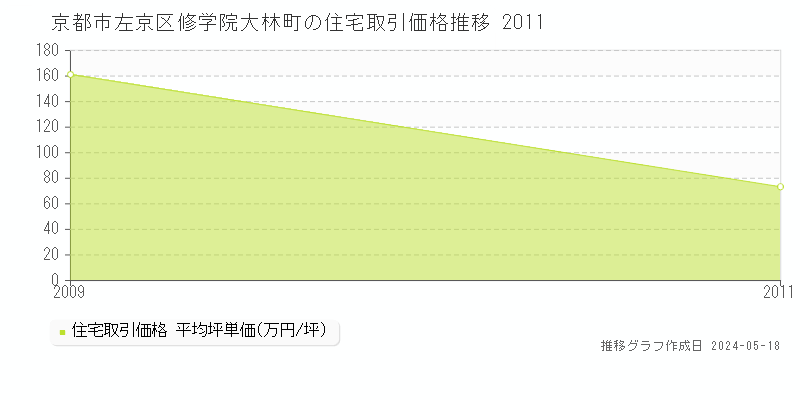 京都市左京区修学院大林町の住宅価格推移グラフ 