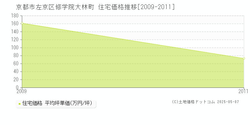 修学院大林町(京都市左京区)の住宅価格推移グラフ(坪単価)[2009-2011年]
