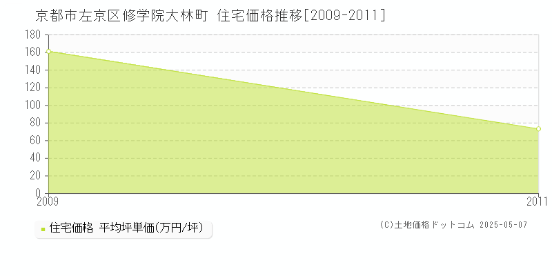 京都市左京区修学院大林町の住宅価格推移グラフ 