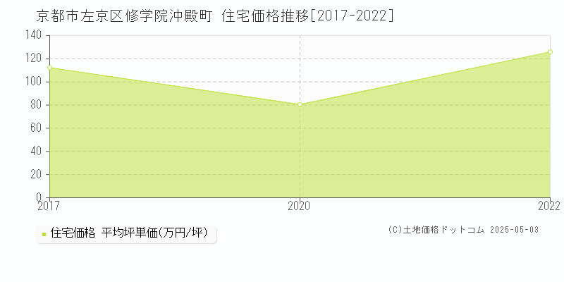修学院沖殿町(京都市左京区)の住宅価格推移グラフ(坪単価)[2017-2022年]