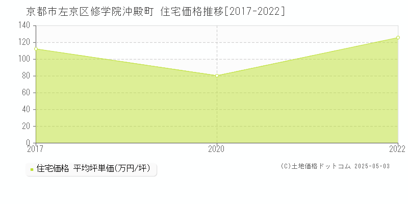 京都市左京区修学院沖殿町の住宅価格推移グラフ 