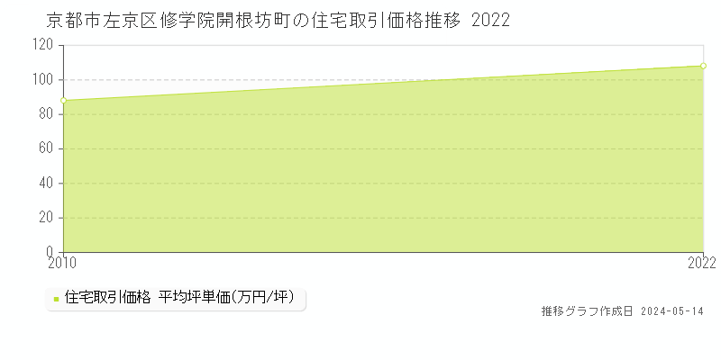 京都市左京区修学院開根坊町の住宅価格推移グラフ 