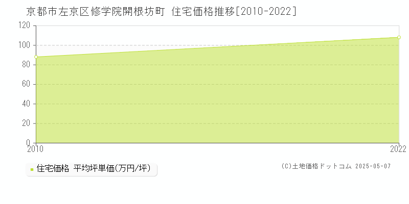 修学院開根坊町(京都市左京区)の住宅価格推移グラフ(坪単価)[2010-2022年]