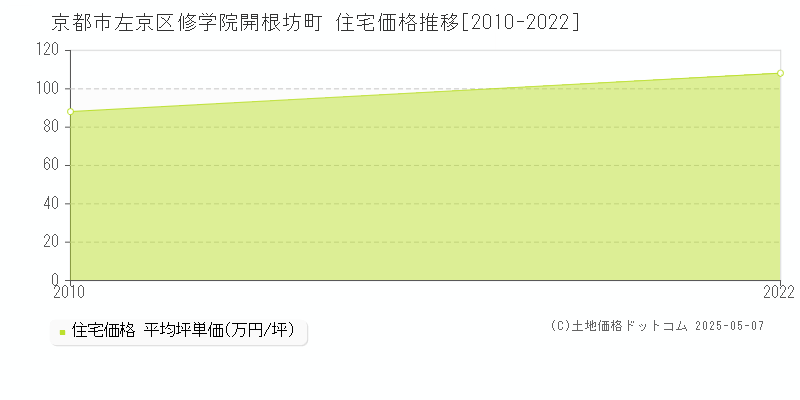 京都市左京区修学院開根坊町の住宅価格推移グラフ 