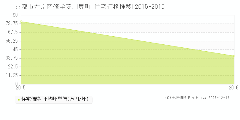 修学院川尻町(京都市左京区)の住宅価格推移グラフ(坪単価)[2015-2016年]