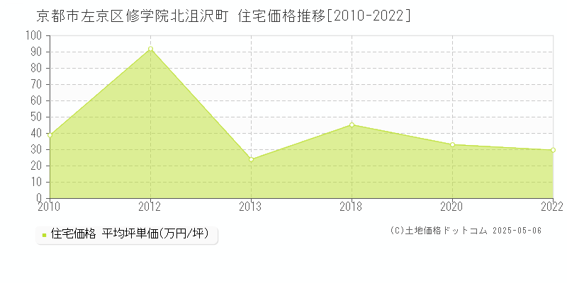 修学院北沮沢町(京都市左京区)の住宅価格推移グラフ(坪単価)[2010-2022年]
