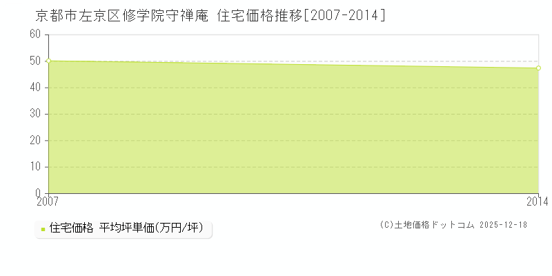 修学院守禅庵(京都市左京区)の住宅価格推移グラフ(坪単価)[2007-2014年]