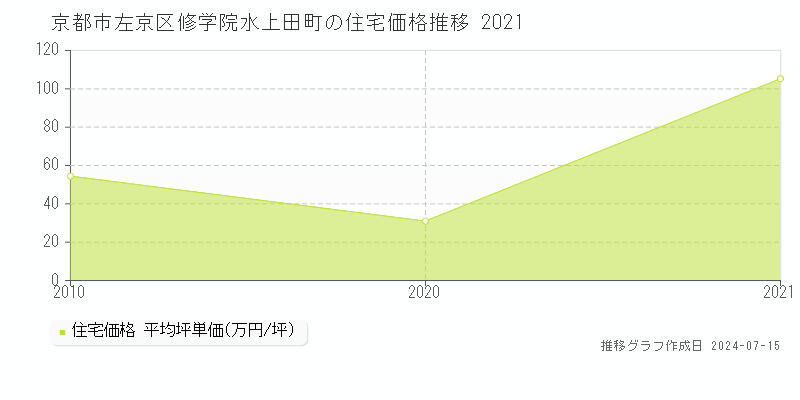 京都市左京区修学院水上田町の住宅価格推移グラフ 