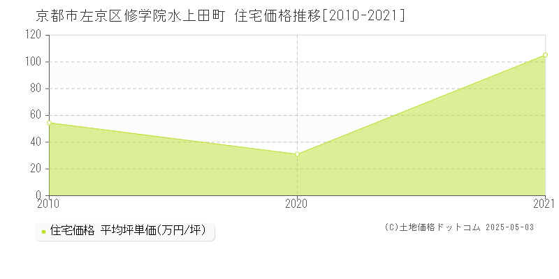 修学院水上田町(京都市左京区)の住宅価格推移グラフ(坪単価)[2010-2021年]