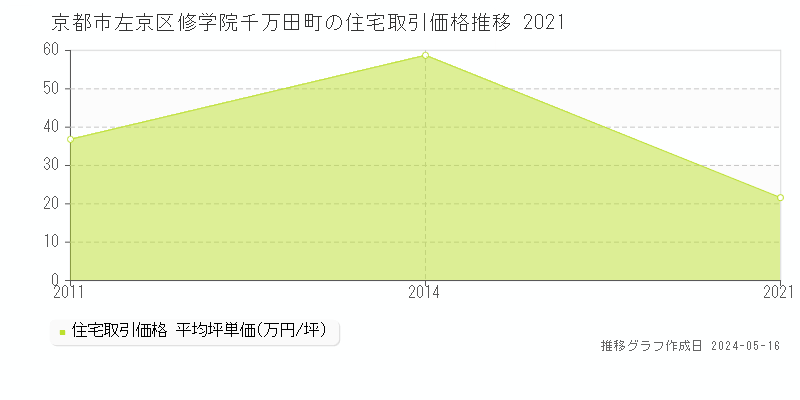 京都市左京区修学院千万田町の住宅価格推移グラフ 
